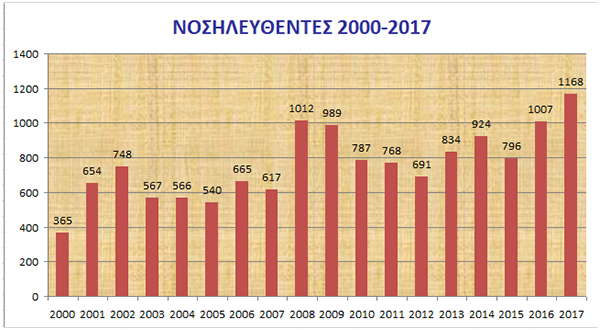 Patients 2000-2016
