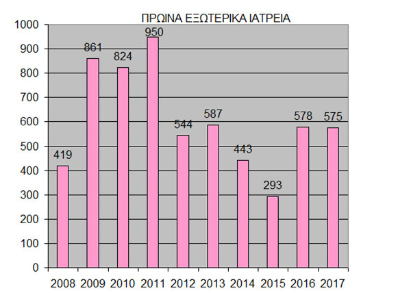 Proina Iatreia 2008-2016