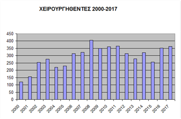 Surgeries 2000-2016